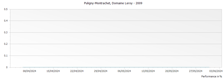 Graph for Domaine Leroy Puligny-Montrachet – 2009