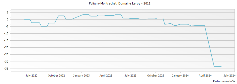 Graph for Domaine Leroy Puligny-Montrachet – 2011