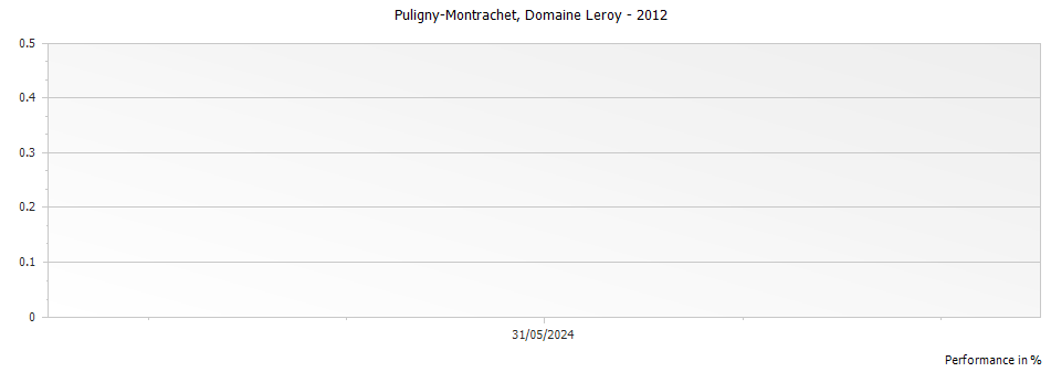 Graph for Domaine Leroy Puligny-Montrachet – 2012
