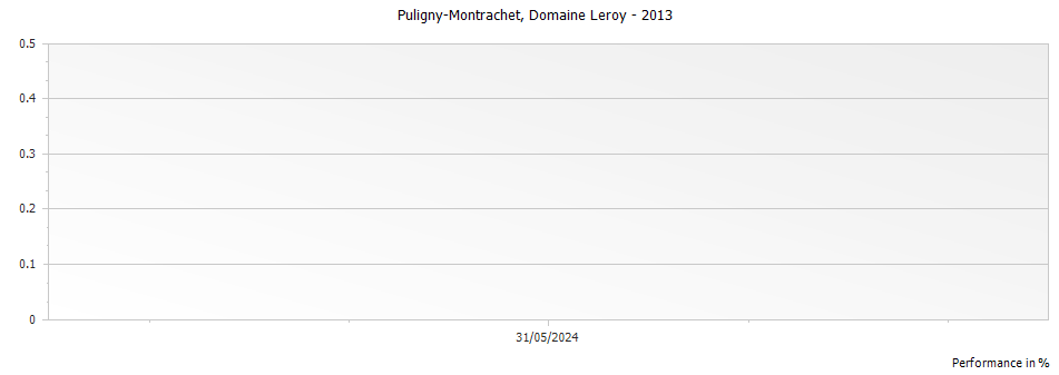 Graph for Domaine Leroy Puligny-Montrachet – 2013
