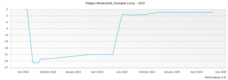 Graph for Domaine Leroy Puligny-Montrachet – 2015