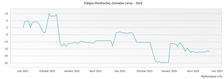 Graph for Domaine Leroy Puligny-Montrachet – 2018