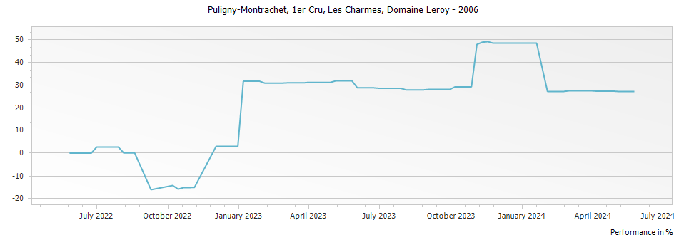 Graph for Domaine Leroy Puligny-Montrachet Les Charmes Premier Cru – 2006