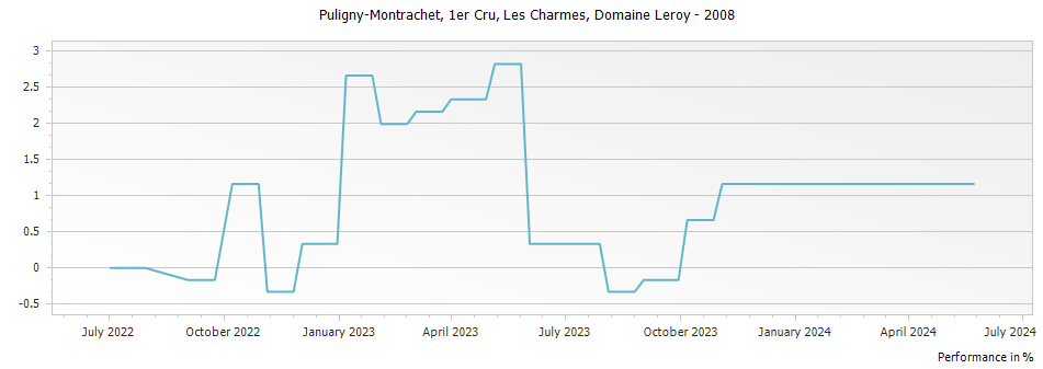 Graph for Domaine Leroy Puligny-Montrachet Les Charmes Premier Cru – 2008