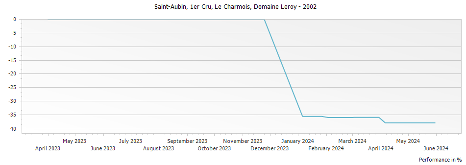 Graph for Domaine Leroy Saint-Aubin Le Charmois Premier Cru – 2002