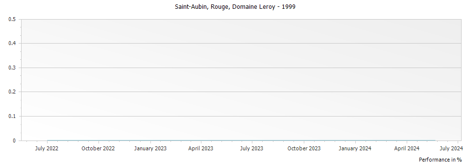 Graph for Domaine Leroy Saint-Aubin Rouge – 1999