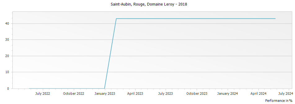 Graph for Domaine Leroy Saint-Aubin Rouge – 2018