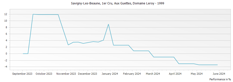 Graph for Domaine Leroy Savigny-les-Beaune Aux Guettes Premier Cru – 1999