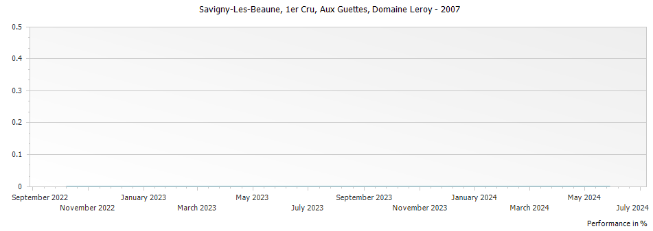 Graph for Domaine Leroy Savigny-les-Beaune Aux Guettes Premier Cru – 2007