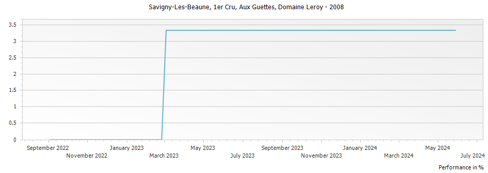 Graph for Domaine Leroy Savigny-les-Beaune Aux Guettes Premier Cru – 2008