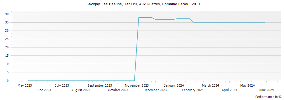 Graph for Domaine Leroy Savigny-les-Beaune Aux Guettes Premier Cru – 2013