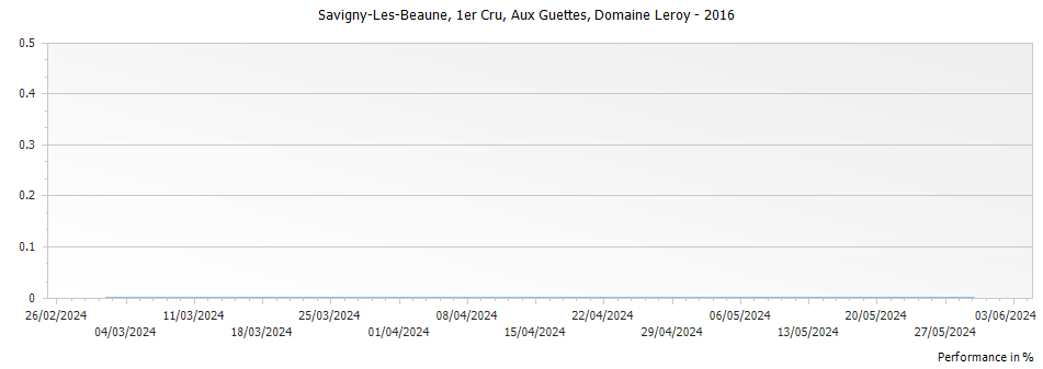 Graph for Domaine Leroy Savigny-les-Beaune Aux Guettes Premier Cru – 2016