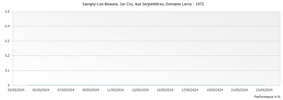 Graph for Domaine Leroy Savigny-les-Beaune Aux Serpentieres Premier Cru – 1972