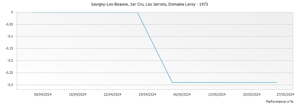 Graph for Domaine Leroy Savigny-les-Beaune Les Jarrons Premier Cru – 1973