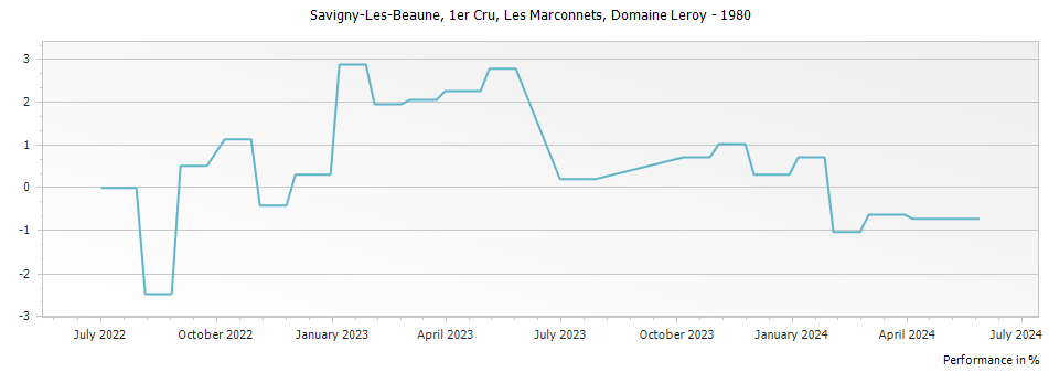 Graph for Domaine Leroy Savigny-les-Beaune Les Marconnets Premier Cru – 1980