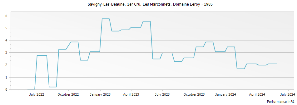 Graph for Domaine Leroy Savigny-les-Beaune Les Marconnets Premier Cru – 1985