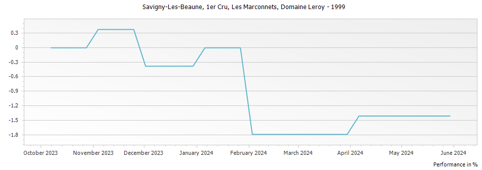 Graph for Domaine Leroy Savigny-les-Beaune Les Marconnets Premier Cru – 1999