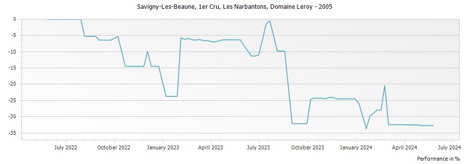 Graph for Domaine Leroy Savigny-les-Beaune Les Narbantons Premier Cru – 2005