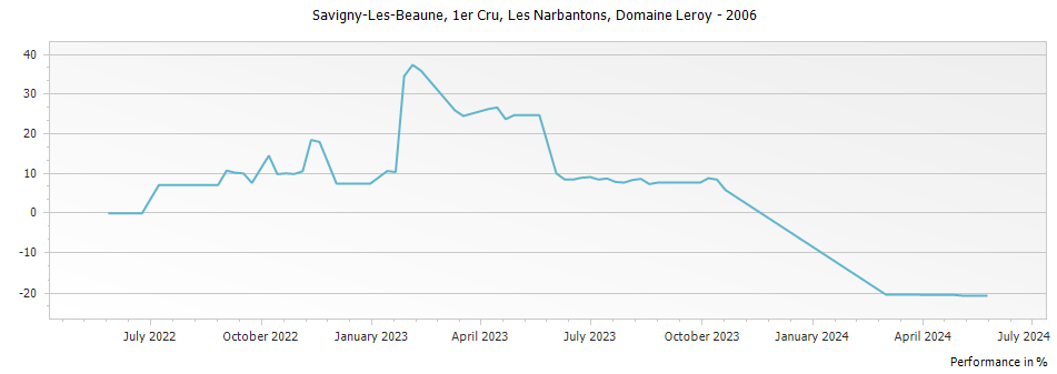 Graph for Domaine Leroy Savigny-les-Beaune Les Narbantons Premier Cru – 2006