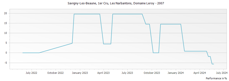 Graph for Domaine Leroy Savigny-les-Beaune Les Narbantons Premier Cru – 2007