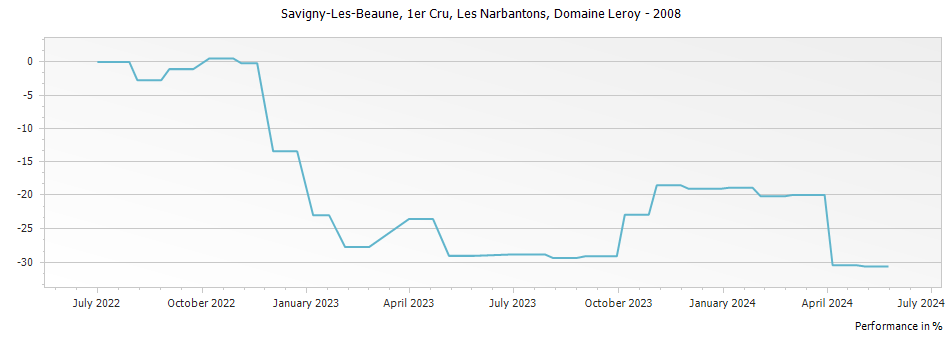 Graph for Domaine Leroy Savigny-les-Beaune Les Narbantons Premier Cru – 2008