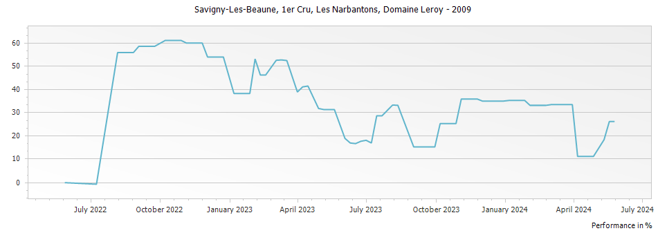 Graph for Domaine Leroy Savigny-les-Beaune Les Narbantons Premier Cru – 2009
