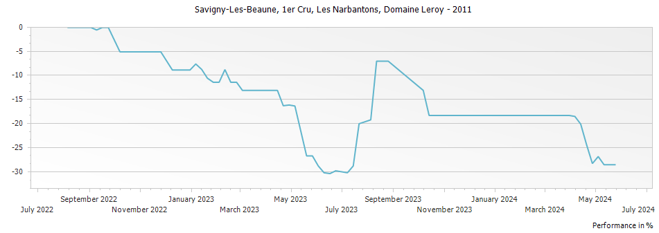 Graph for Domaine Leroy Savigny-les-Beaune Les Narbantons Premier Cru – 2011