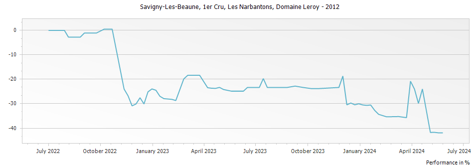 Graph for Domaine Leroy Savigny-les-Beaune Les Narbantons Premier Cru – 2012