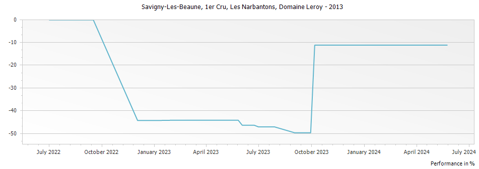 Graph for Domaine Leroy Savigny-les-Beaune Les Narbantons Premier Cru – 2013