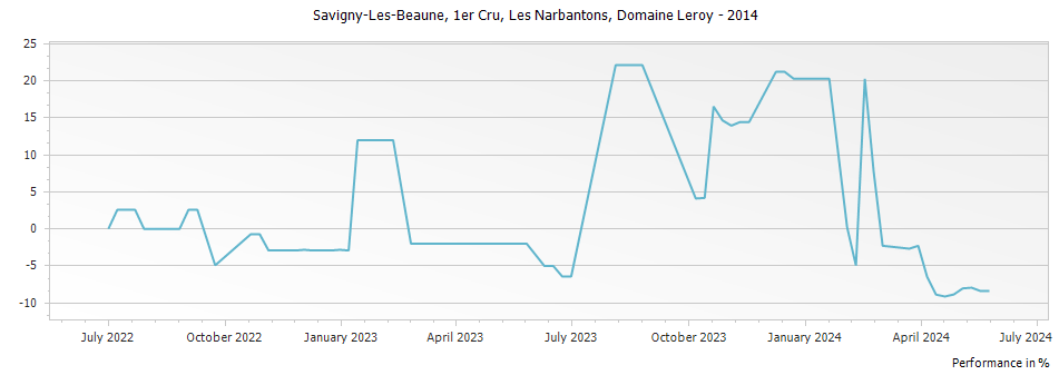 Graph for Domaine Leroy Savigny-les-Beaune Les Narbantons Premier Cru – 2014