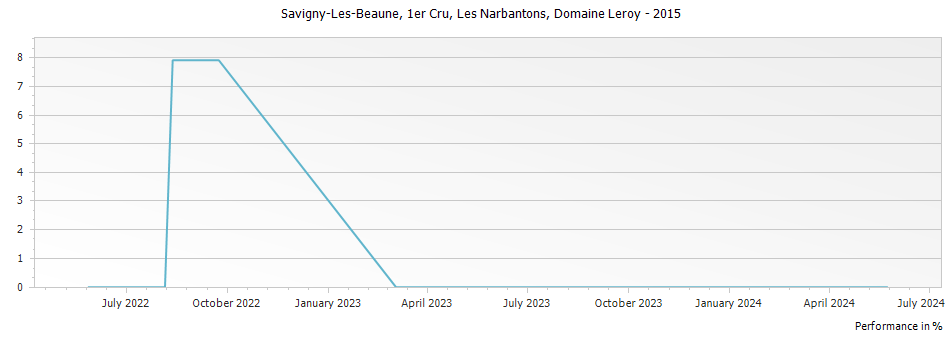 Graph for Domaine Leroy Savigny-les-Beaune Les Narbantons Premier Cru – 2015