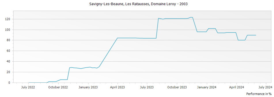 Graph for Domaine Leroy Savigny-les-Beaune Les Ratausses – 2003