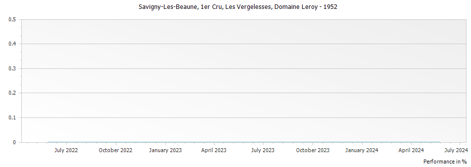 Graph for Domaine Leroy Savigny-les-Beaune Les Vergelesses Premier Cru – 1952