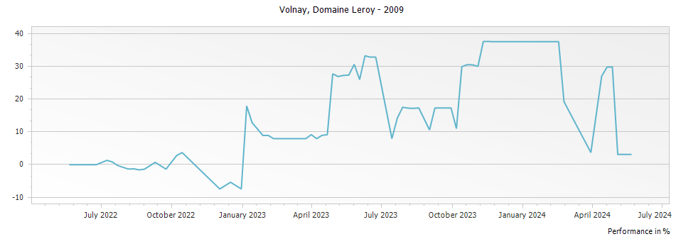 Graph for Domaine Leroy Volnay – 2009