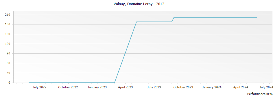Graph for Domaine Leroy Volnay – 2012