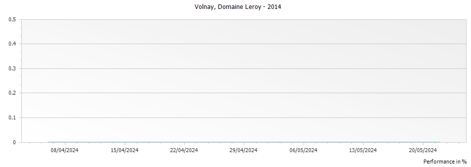 Graph for Domaine Leroy Volnay – 2014