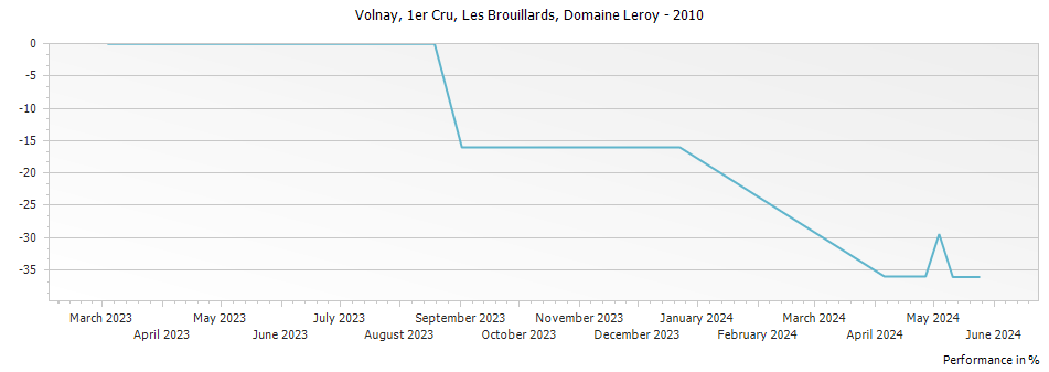 Graph for Domaine Leroy Volnay Les Brouillards Premier Cru – 2010