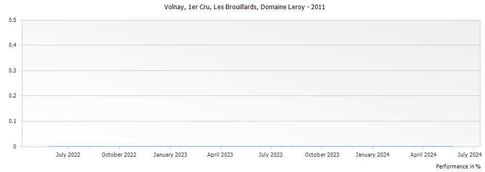 Graph for Domaine Leroy Volnay Les Brouillards Premier Cru – 2011