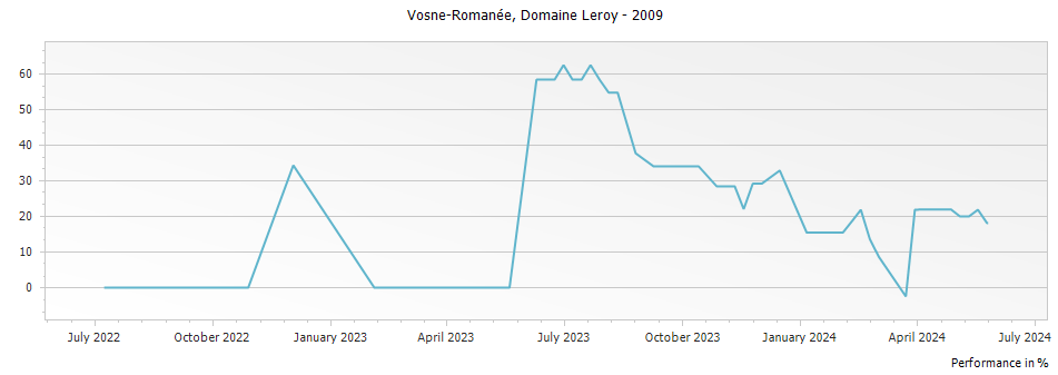 Graph for Domaine Leroy Vosne-Romanee – 2009