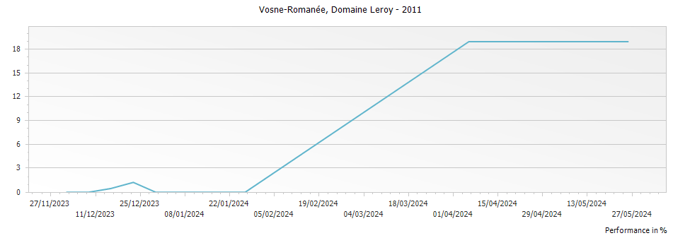 Graph for Domaine Leroy Vosne-Romanee – 2011