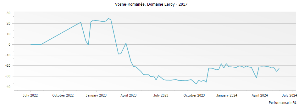 Graph for Domaine Leroy Vosne-Romanee – 2017