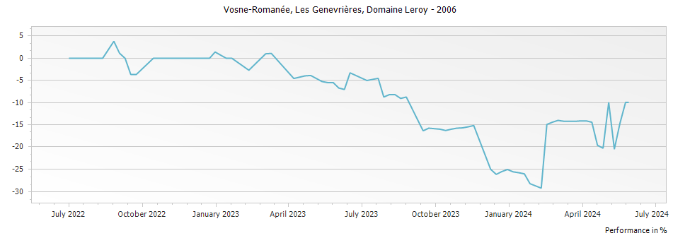 Graph for Domaine Leroy Vosne-Romanee Les Genaivrieres – 2006