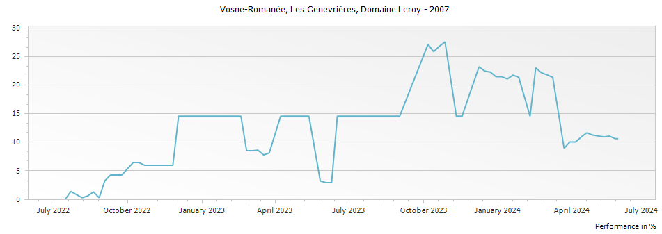 Graph for Domaine Leroy Vosne-Romanee Les Genaivrieres – 2007