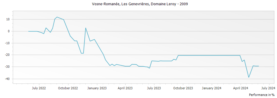 Graph for Domaine Leroy Vosne-Romanee Les Genaivrieres – 2009