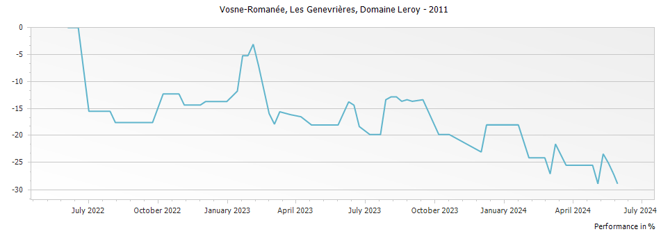 Graph for Domaine Leroy Vosne-Romanee Les Genaivrieres – 2011
