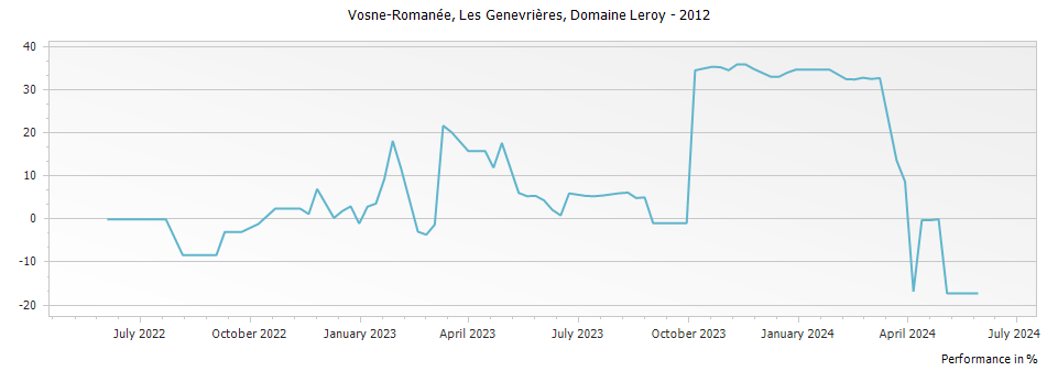 Graph for Domaine Leroy Vosne-Romanee Les Genaivrieres – 2012