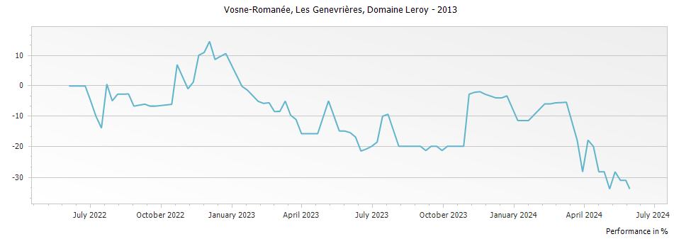 Graph for Domaine Leroy Vosne-Romanee Les Genaivrieres – 2013