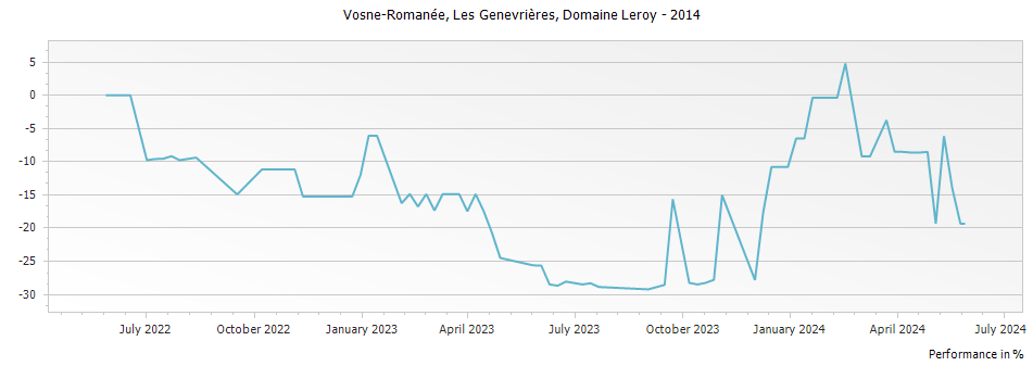 Graph for Domaine Leroy Vosne-Romanee Les Genaivrieres – 2014