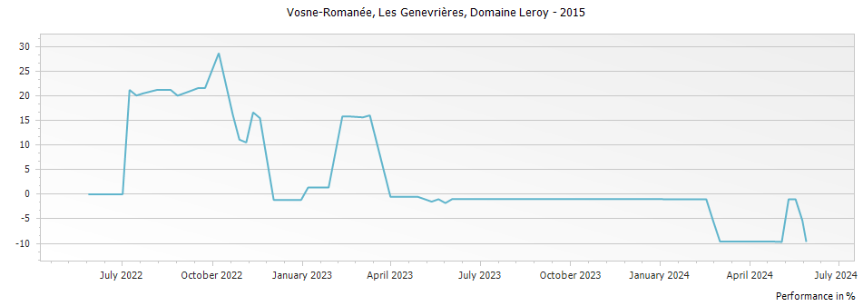 Graph for Domaine Leroy Vosne-Romanee Les Genaivrieres – 2015