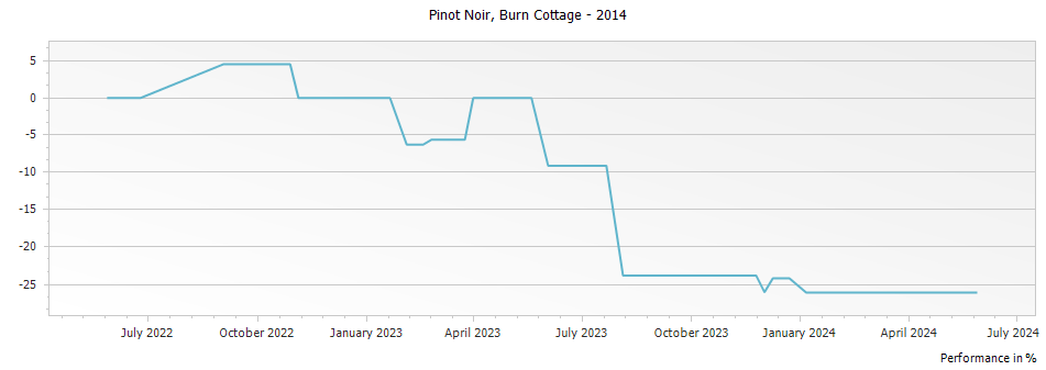 Graph for Burn Cottage Pinot Noir Central Otago – 2014